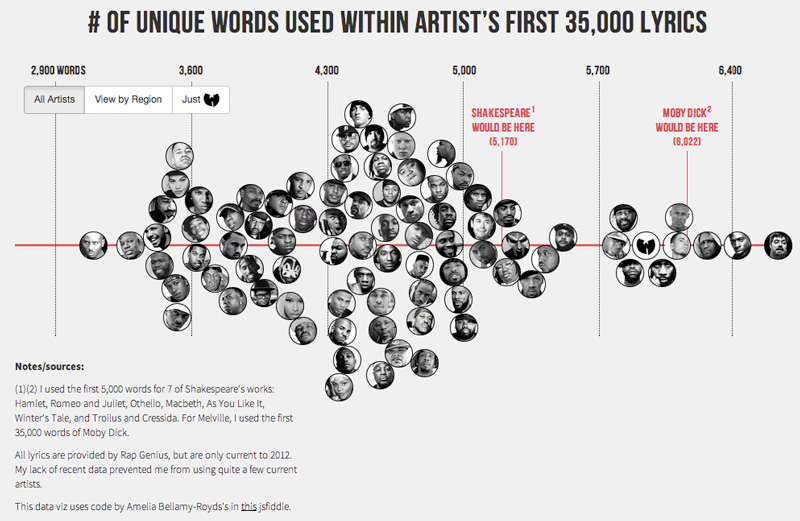 The Data Visualization Gold Winner was Rappers, Sorted by Size of Vocabulary by Matthew Daniels